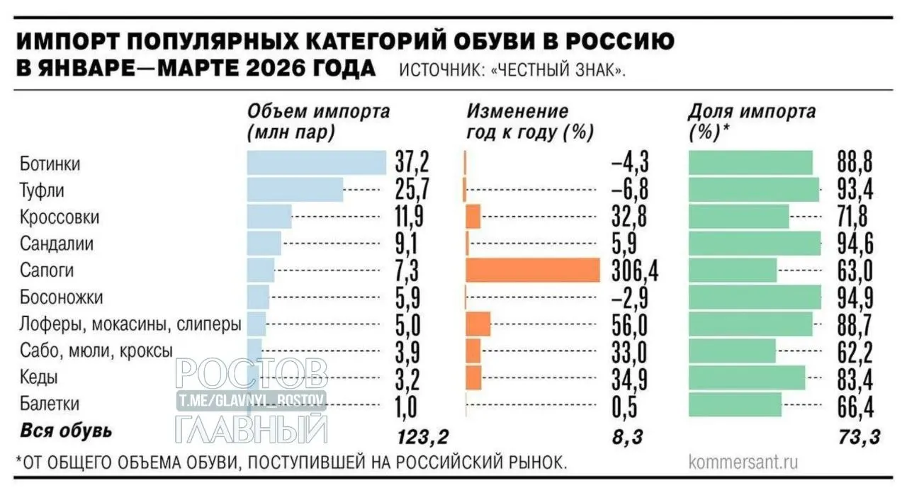 Минпромторг поддержал введение НДС в размере 22% на зарубежные интернет‑заказы с 2027 года. Производители предлагают ввести и пошлины на недорогие импорты — цены могут вырасти на 25–30%, что должно поддержать отечественное производство.