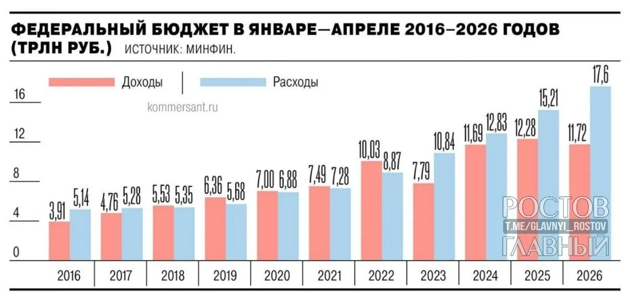 Минфин: дефицит федерального бюджета за январь—апрель 2026 года составил 5,8 трлн руб. (2,5% ВВП), почти на 3 трлн руб. выше годовой давности и существенно превышает план на год.