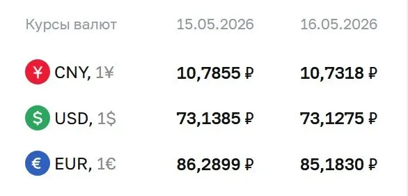 Официальные курсы на выходные и 18 мая: доллар — 73,13 ₽, евро — 85,18 ₽, юань — 10,73 ₽. По курсу ЦБ проходят расчеты по ряду финансовых инструментов.
