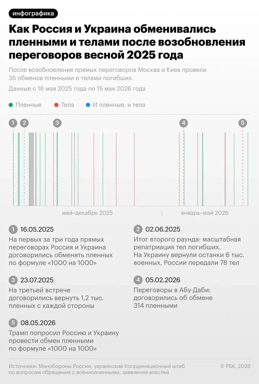 Депутат Госдумы сообщил о новом раунде обмена: Украине передали 528 тел, России — 41. Ранее президент РФ заявил, что с начала 2025 года Москва передала более 20 тыс. тел и получила чуть более 500.