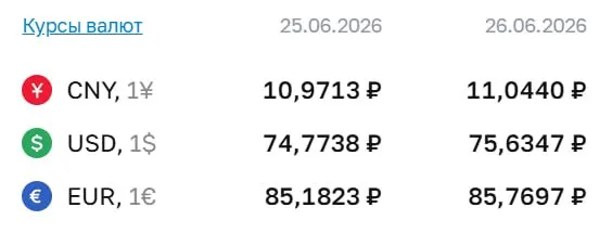 Официальный курс доллара вырос до ₽75,63; евро и юань также показали повышение. По курсу Центробанка идут расчёты по ряду финансовых инструментов.