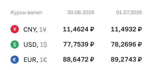 Официальный курс Центробанка на 1 июля: доллар — 78,27 ₽, евро — 89,27 ₽, юань — 11,49 ₽. По курсу ЦБ проходят расчёты по ряду финансовых инструментов.