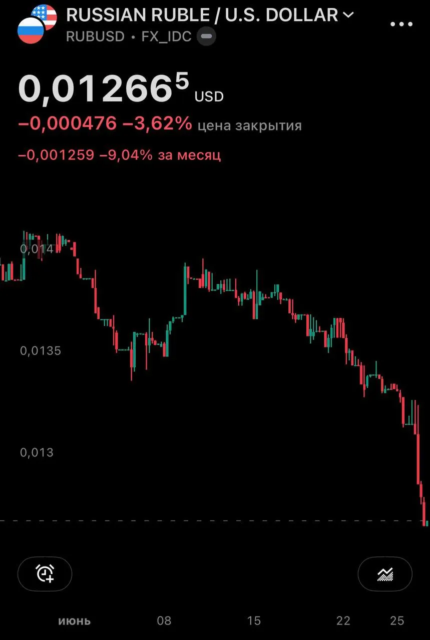 Центробанк установил официальные курсы на 27 июня: доллар вырос до 77,06 рубля, евро — до 87,40. На внебиржевом рынке доллар превысил 79 рублей, за месяц он прибавил почти 10%.