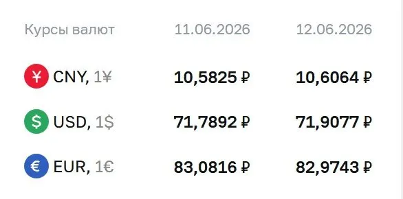 Центробанк повысил официальный курс доллара на 12 копеек. Официальный курс на выходные и понедельник, 15 июня: доллар — 71,91 ₽, евро — 82,97 ₽, юань — 10,61 ₽. По курсу ЦБ проводятся расчеты по ряду инструментов, в том числе по замещающим облигациям и фьючерсам.