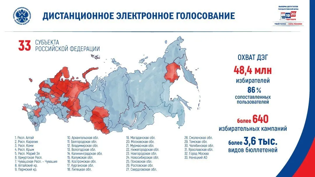 Центризбирком включил в список для дистанционного электронного голосования 33 региона — преимущественно те, где в 2021 году у «Единой России» были относительно низкие результаты и где фиксировалась низкая явка.