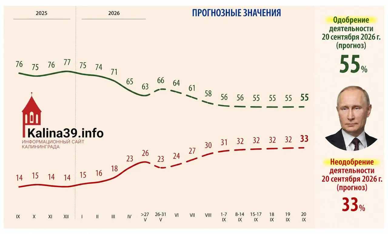 Во внутренней аналитике для администрации президента рассматривают сценарий снижения одобрения до 55% и роста недовольных до 33%. В качестве причин называют рост цен, ухудшение уровня жизни, проблемы с мобильным интернетом и усталость от СВО.