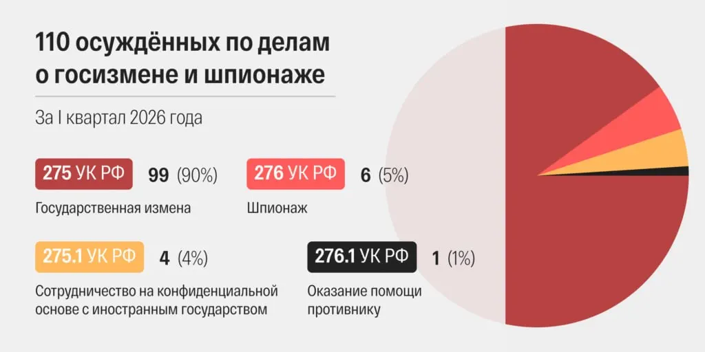 В марте 2026 года российские суды огласили рекордное за современную историю число приговоров по статьям о госизмене и шпионаже. Правозащитники фиксируют ускорение рассмотрения дел, частое добавление «террористических» статей и скрытие персональных данных обвиняемых.