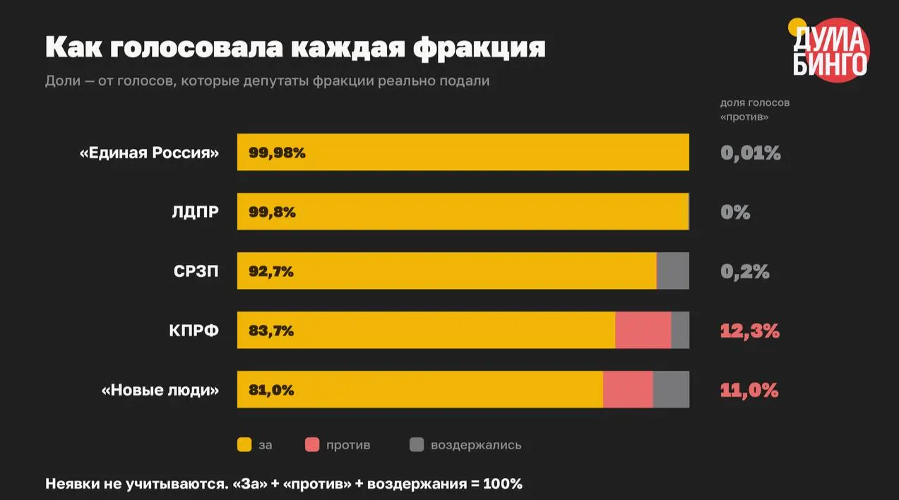 Парламент принял десятки инициатив, расширивших механизмы блокировок и ответственности за слова; голоса «против» в финальных чтениях составили всего 1,5%.