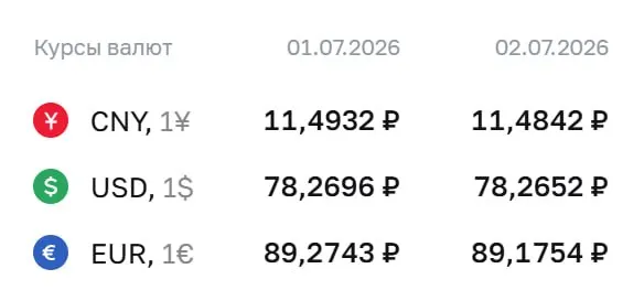 Банк России практически не изменил официальный курс валют на 2 июля: доллар — ₽78,27, евро — ₽89,18, юань — ₽11,48. По курсу ЦБ проходят расчёты по ряду финансовых инструментов.