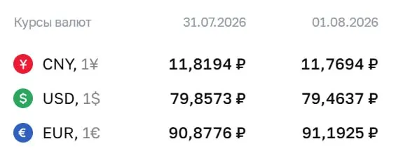 Официальный курс на 3 августа: доллар — 79,46 ₽, евро — 91,19 ₽, юань — 11,77 ₽. Курс евро превысил отметку в 91 рубль; по этим курсам проводятся расчёты по ряду облигаций и фьючерсов.