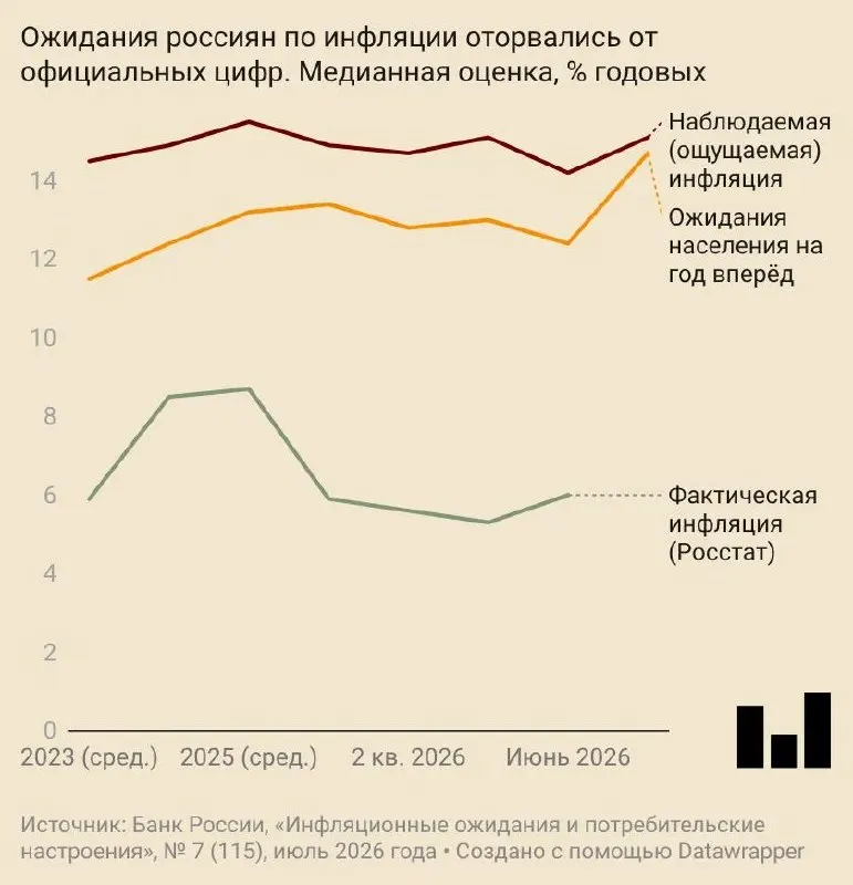 В июле ожидаемый годовой рост цен составил 14,7% — это максимум за два года. Ожидания выросли среди населения и бизнеса; аналитики пересмотрели прогноз инфляции в сторону повышения.