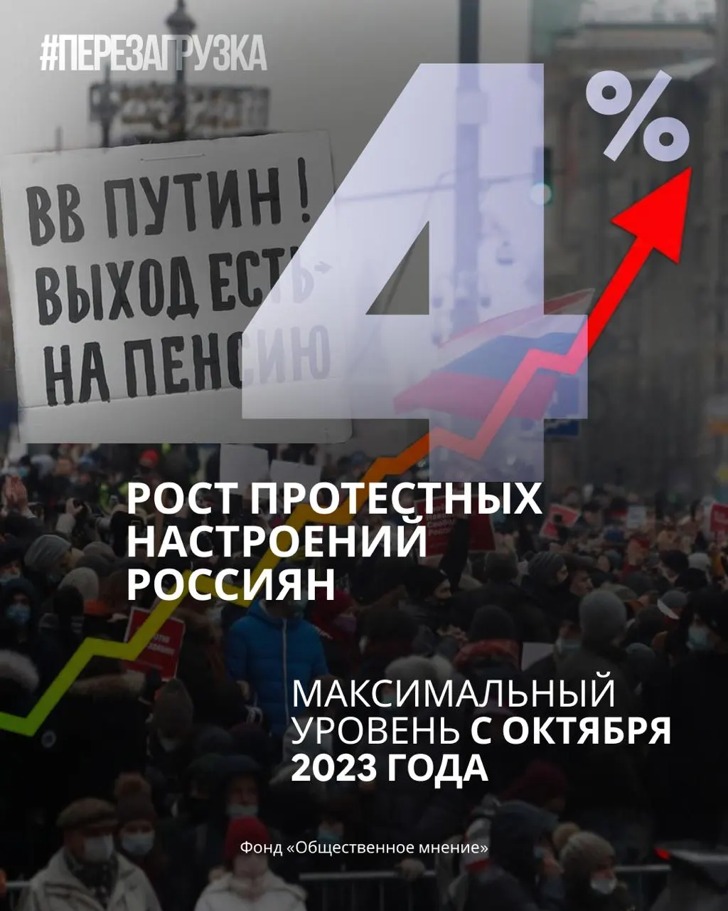 За прошедшую неделю рейтинг «Единой России» снижается, доверие к руководству падает, а протестная активность достигает нового максимума за год.