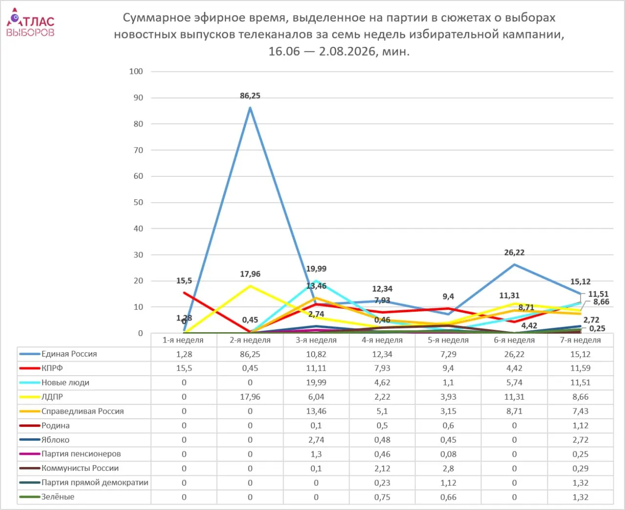 Федеральное освещение кампании остается неравномерным: лидируют парламентские силы, непарламентские партии получают минимальное эфирное время; анализ за седьмую неделю кампании показывает разницу между фракциями и контекст упоминаний.