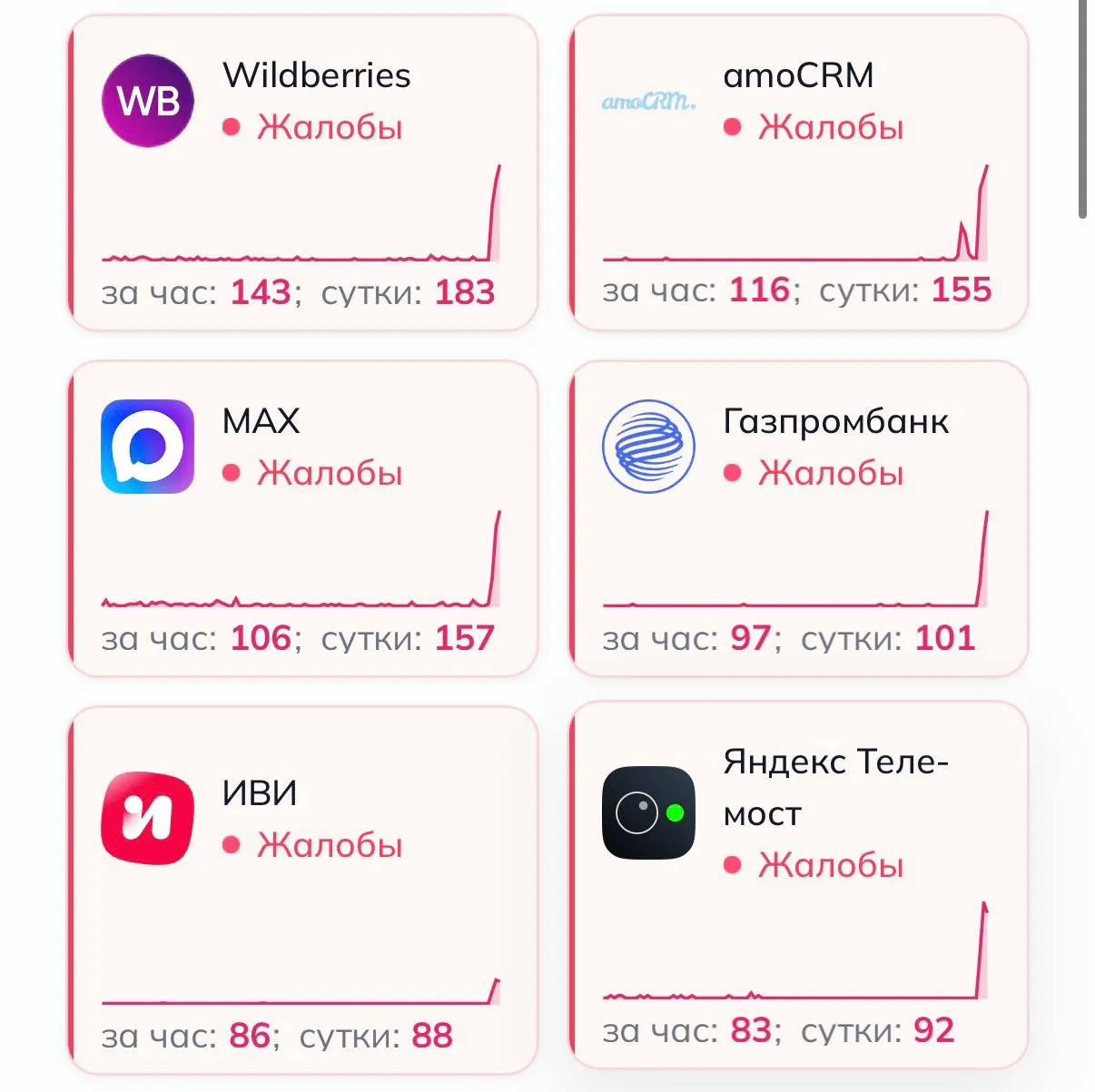 Мониторинг зафиксировал резкий рост жалоб на работу ряда крупных платформ и сервисов; официальных комментариев пока нет.