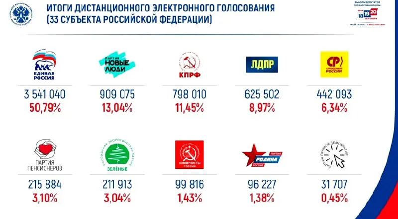 Лидирует онлайн-голосование: Единая Россия набирает половину голосов; за ней следует партия Новые люди.