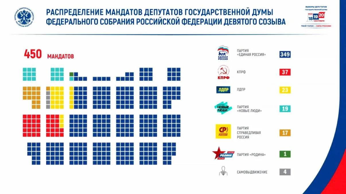 Явка составила около 60% — более 67 миллионов голосовавших; в новом составе Госдумы Единая Россия получила 349 мест, в парламент прошли КПРФ, ЛДПР, Новые люди и другие фракции, включая 46 ветеранов боевых действий.