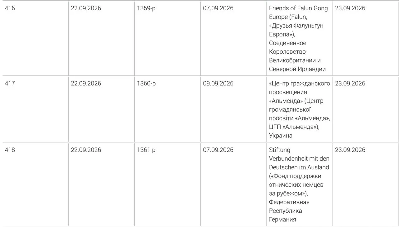 В Минюсте обновлён реестр нежелательных организаций: в него добавлены Фонд поддержки этнических немцев за рубежом, центр гражданского просвещения «Альменда» и британская организация «Друзья Фалуньгун Европа». Решения приняты в начале сентября.