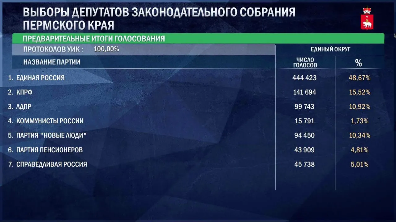 После обработки 100% протоколов Единная Россия лидирует; распределение голосов по регионам: КПРФ, ЛДПР и другие партии занимают свои позиции.