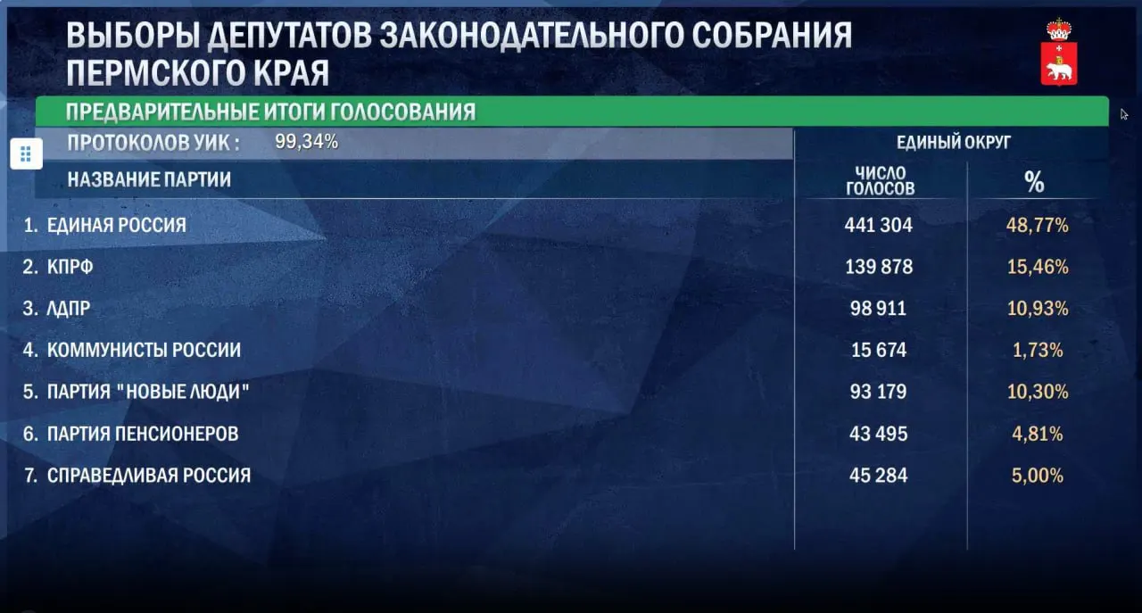 На данный момент лидирует Единая Россия с 48,77% голосов; обработано 99,34% протоколов.