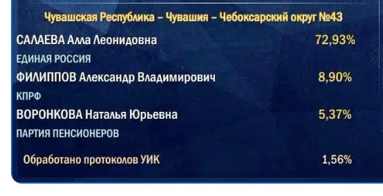 Подсчёт голосов стартует с сельских участков, и первые цифры поддержки выглядят менее оптимистично, чем в начале подсчётов.