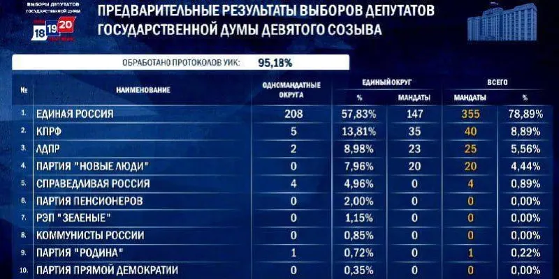 По предварительным подсчетам Единая Россия лидирует и может получить 348–356 мест; распределение мест у других партий — детали и возможные сценарии. Окончательные итоги ожидаются до 25 сентября.