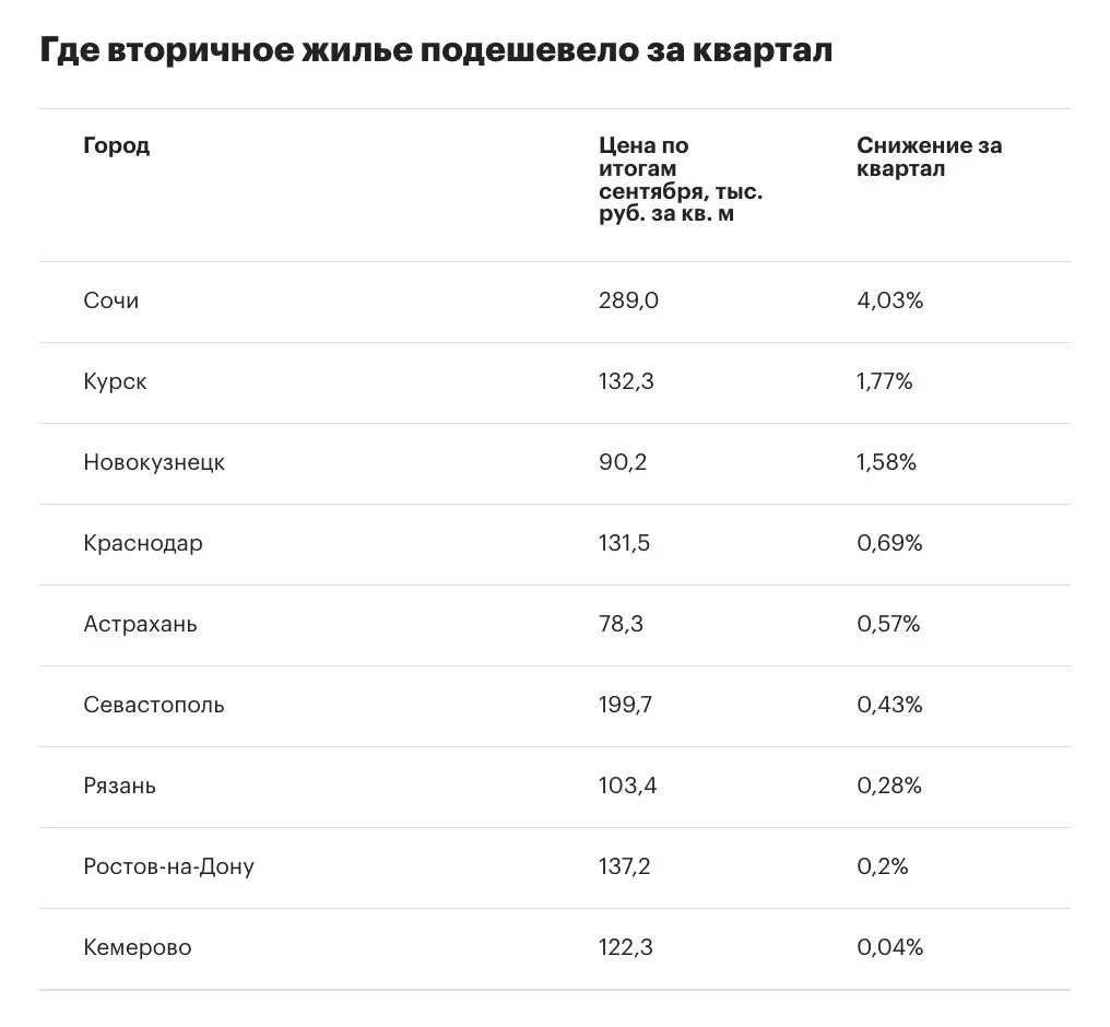 По итогам июля—сентября 2026 года темпы роста цен на вторичное жилье в крупных городах снизились до 1,6% за квартал; лидеры роста — Санкт-Петербург и Москва, падение зафиксировано в Краснодаре и Ростове-на-Дону. Рост сохраняется в отдельных городах; заметные повышения в Барнауле, Чебоксарах и Брянске.