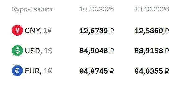 Курс валют на 13 октября: доллар 83,92 руб., евро 94,04 руб., юань 12,54 руб.