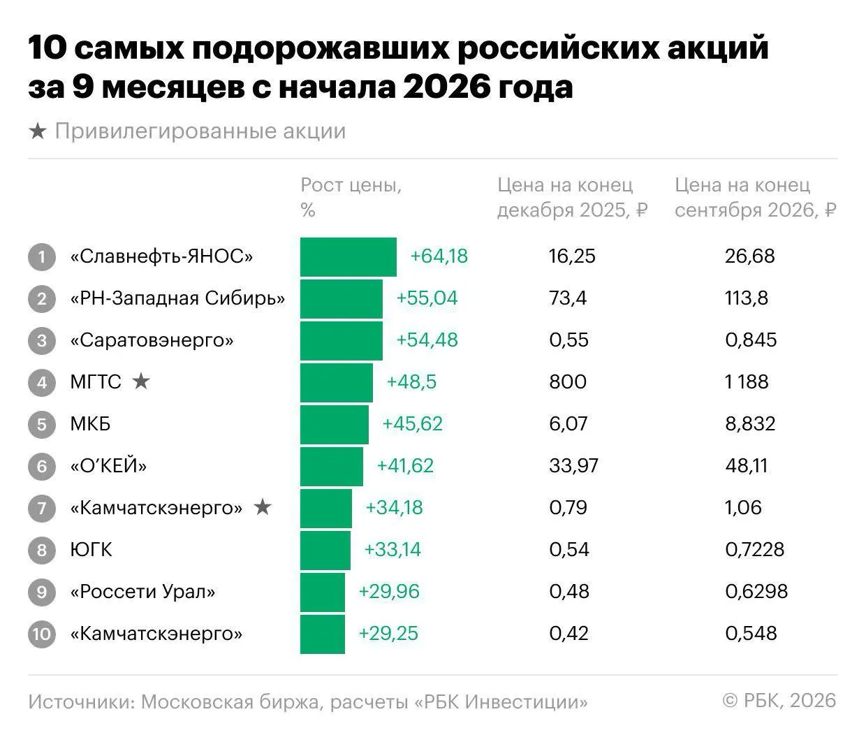 За nine месяцев 2026 года индекс Мосбиржи снизился, но нашлись акции, которые росли. Лидеры — Славнефть-ЯНОС, энергетика, МКБ и депозитарные расписки О’Кей.