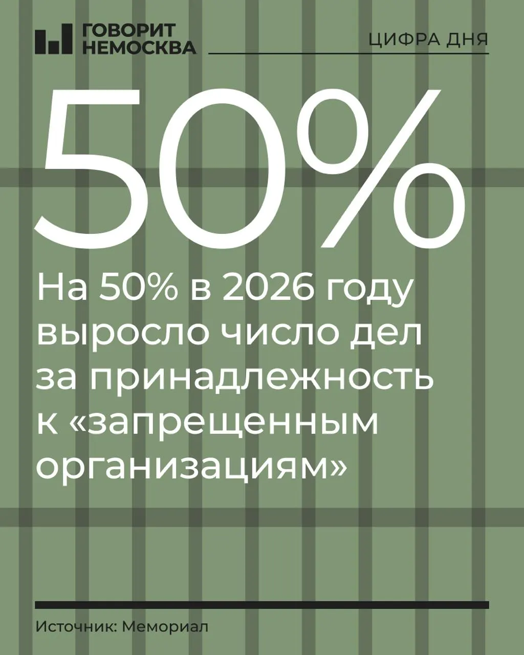 За первые девять месяцев 2026 года число дел по статье о принадлежности к запрещённым организациям выросло на 50%: с 219 до 328 обвиняемых. Анализ отмечает рост по группам оппозиционеров и религиозных общин, а также увеличение дел о финансировании экстремистской деятельности.