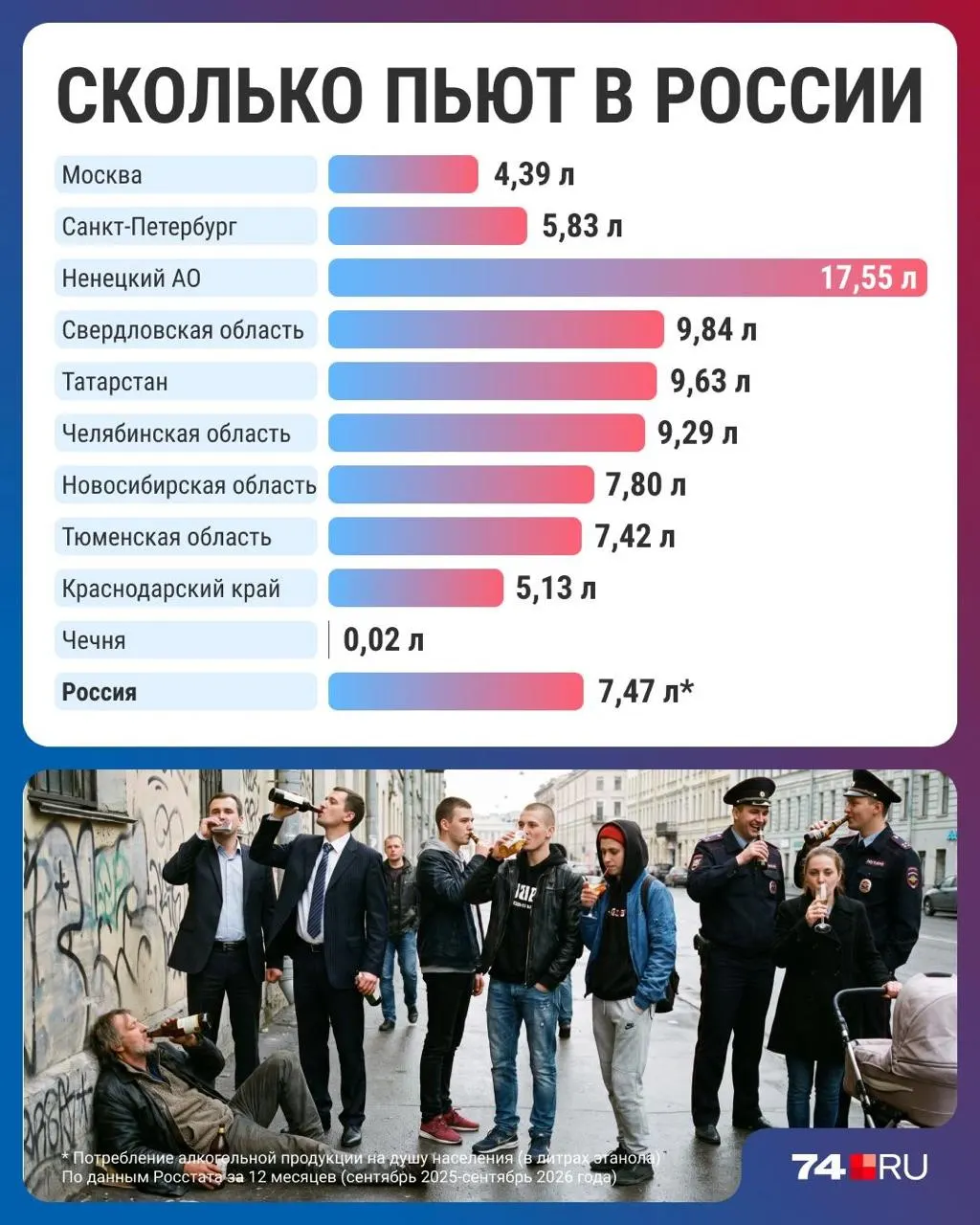 Публикуемые данные показывают снижение среднего объема потребления алкоголя по стране, с выраженными региональными различиями и ростом цен как одной из причин.