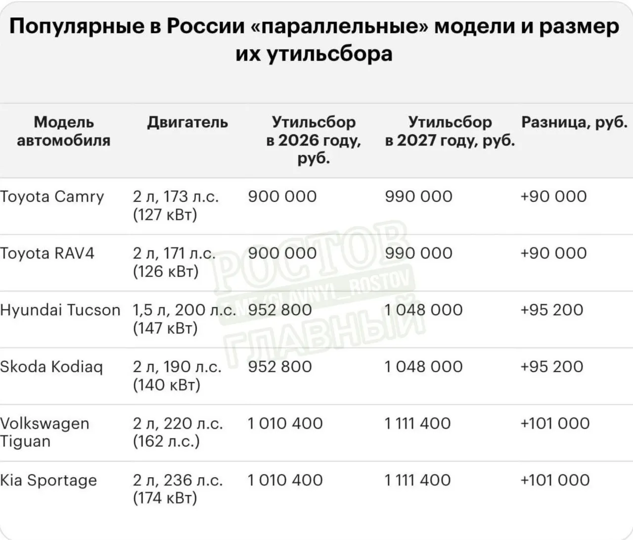 С 2027 года размер утилизационного сбора на импортируемые автомобили может вырасти до 5,8 млн рублей и зависит от типа техники.