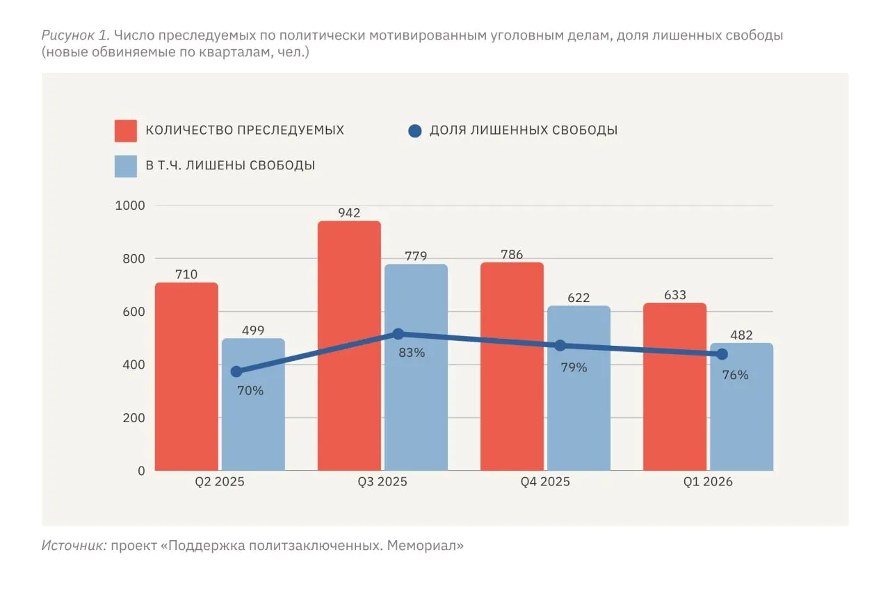 В январе–марте 2026 года к политически мотивированному преследованию подверглись 633 человека, из них 482 были лишены свободы; уровень давления на жителей оккупированных территорий Украины в разы выше, чем в России, отмечают правозащитники.