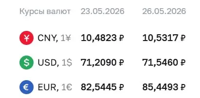 Официальный курс на 26 мая: доллар — 71,55 ₽ (+0,34), евро — 85,45 ₽ (+2,90), юань — 10,53 ₽ (+0,05). Изменения учитываются при расчётах по облигациям и фьючерсам.