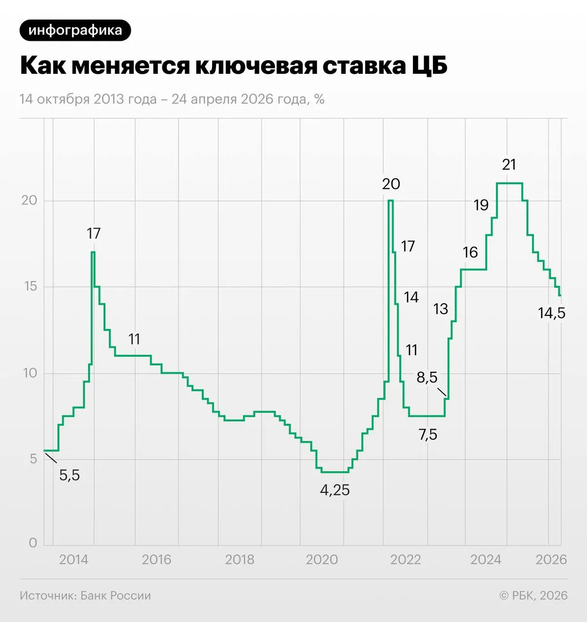 Трёхмесячные своп‑контракты отражают прогноз участников рынка о снижении ставки Банка России на 1,25 п.п. в июне—июле с последующей паузой и выходом на 13–13,25% к концу года; часть экономистов относится к таким ожиданиям скептически из‑за возможного роста тарифов осенью.