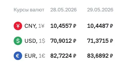 По официальному курсу Центрального банка доллар подорожал на 47 копеек, евро — почти на 1 рубль. Курс юаня практически не изменился; курсы ЦБ используются для расчетов по ряду финансовых инструментов.