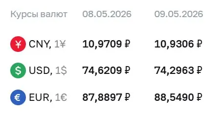 Центробанк сохранил официальный курс доллара ниже 75 рублей на праздники и 12 мая; евро и юань также изменились.