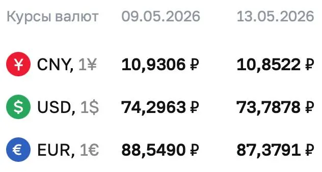 Официальный курс ЦБ на 13 мая: доллар — ₽73,7878; евро — ₽87,3791; юань — ₽10,8522. По курсу ЦБ проходят расчёты по ряду финансовых инструментов.