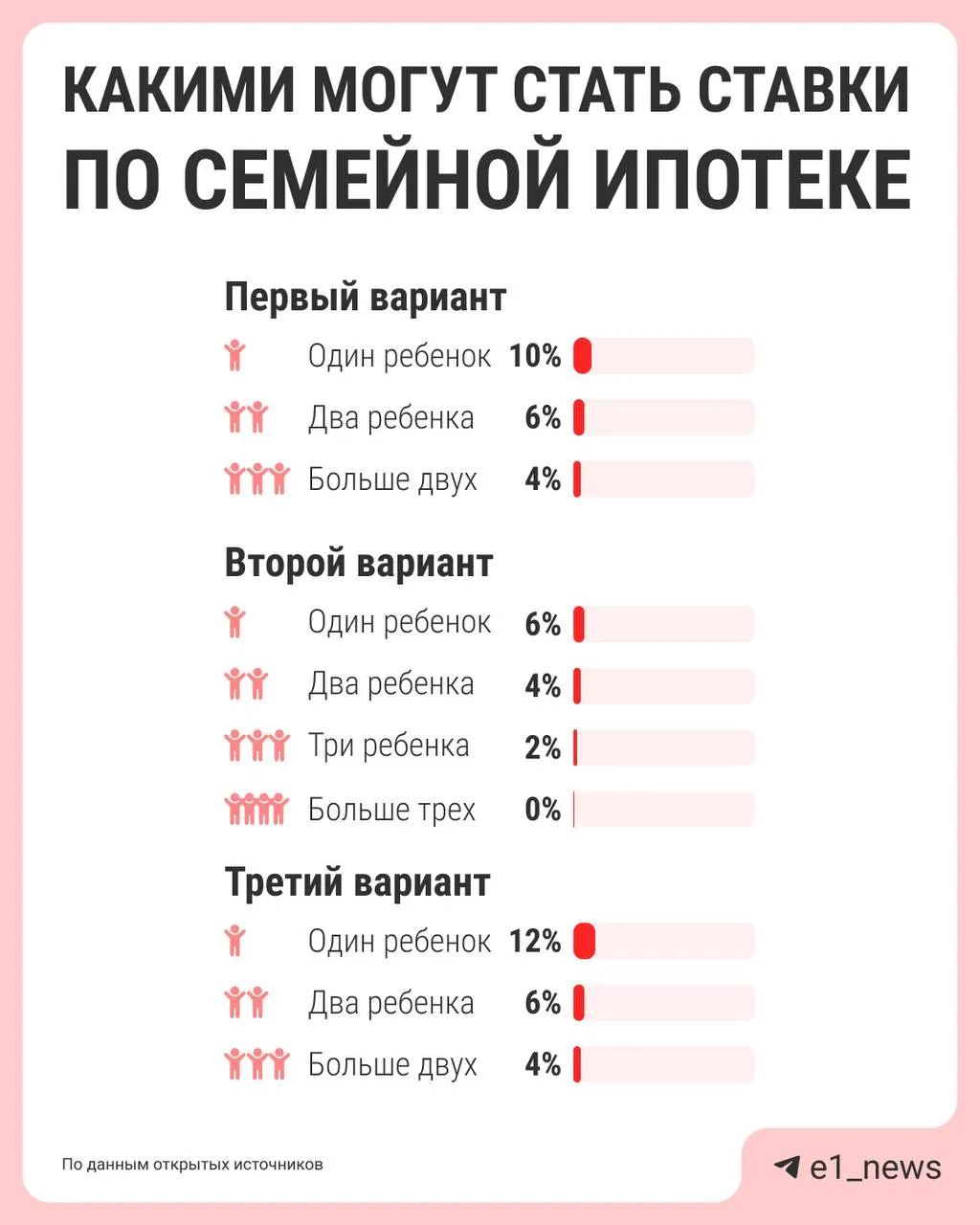 Власти обсуждают дифференциацию льготной ипотеки: чем больше детей — тем ниже процент. Сейчас действует единая ставка 6%, а варианты реформы обещают представить к лету.