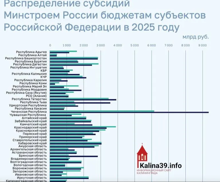 По итогам 2025 года региону направили около 950 млн рублей на ЖКХ, переселение из аварийного жилья и модернизацию инфраструктуры — это почти в десять раз меньше, чем некоторым другим регионам.