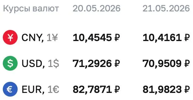 Официальный курс Центробанка на 21 мая: доллар — ₽70,9509, евро — ₽81,9823, юань — ₽10,4161. По курсу ЦБ проходят расчёты по ряду финансовых инструментов.