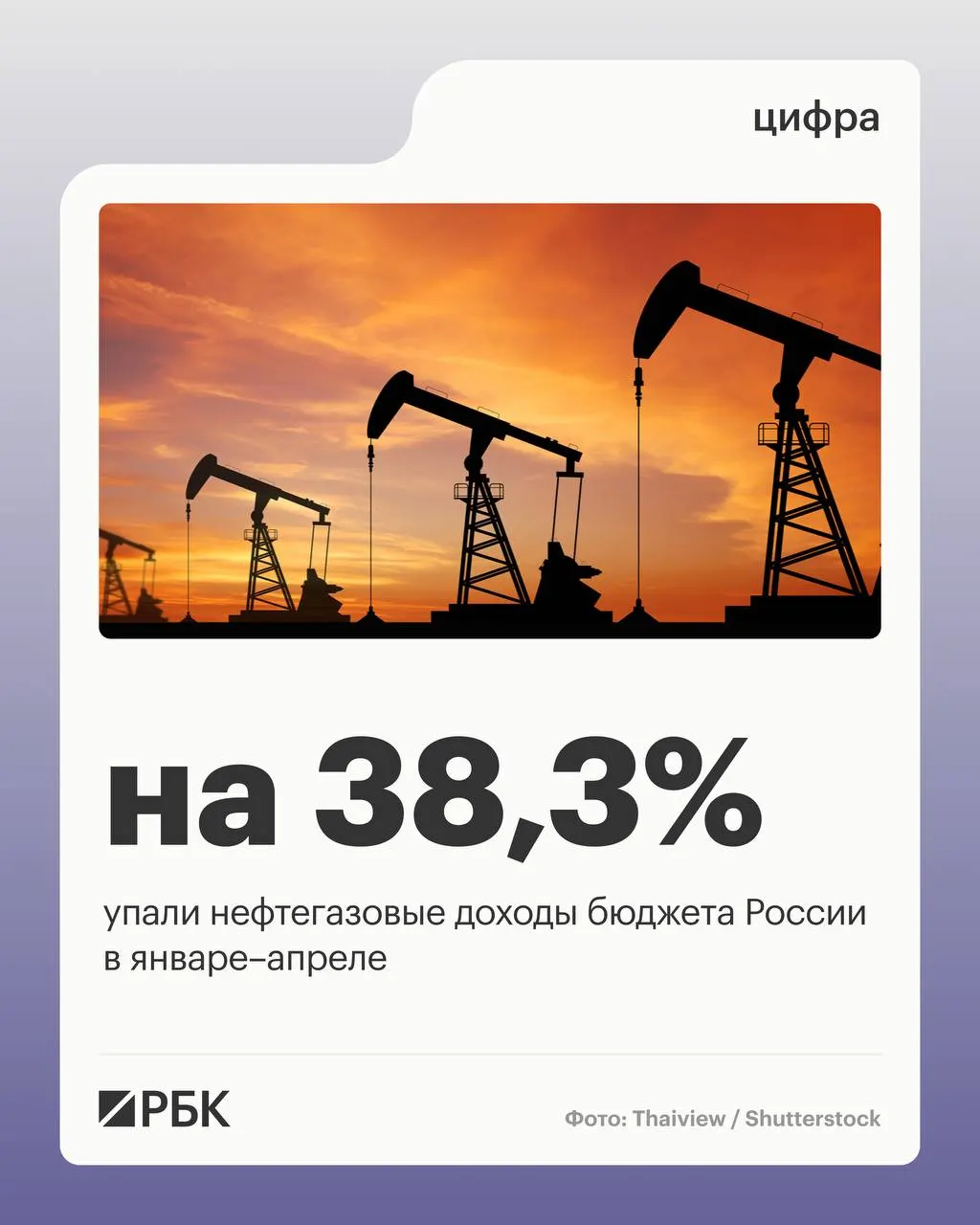 Нефтегазовые поступления в январе–апреле 2026 года составили 2 298 млрд руб. — падение на 38,3% год к году. Общие доходы сократились на 4,5%, ненефтегазовые поступления выросли, расходы бюджета увеличились на 15,7%.