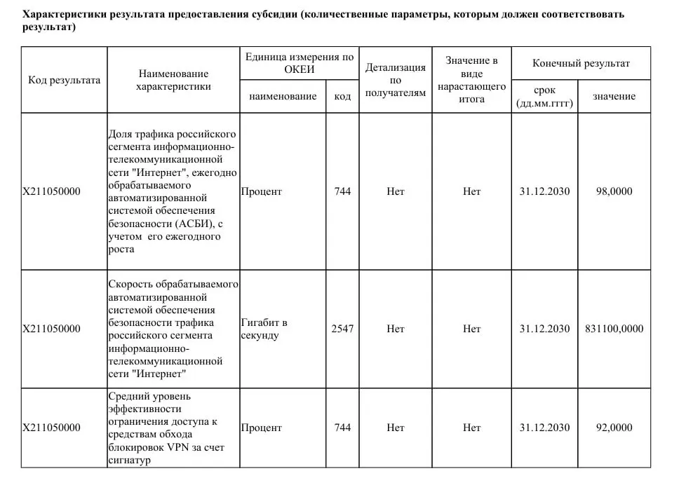 Ведомство намерено выделить 40 млрд рублей на модернизацию систем контроля трафика и свёртывание доступа через VPN‑сервисы; пропускная способность системы должны увеличить до 831 Тбит/с.