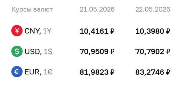 Банк России установил официальный курс валют на 22 мая: доллар — 70,79 ₽ (−0,16), евро — 83,27 ₽ (+1,29), юань — 10,40 ₽ (−0,02). По курсу ЦБ проходят расчёты по облигациям и фьючерсам.