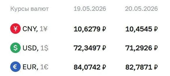 Официальный курс на 20 мая: доллар — ₽71,29; евро — ₽82,79; юань — ₽10,45. По курсу Банка России проходят расчёты по ряду финансовых инструментов.