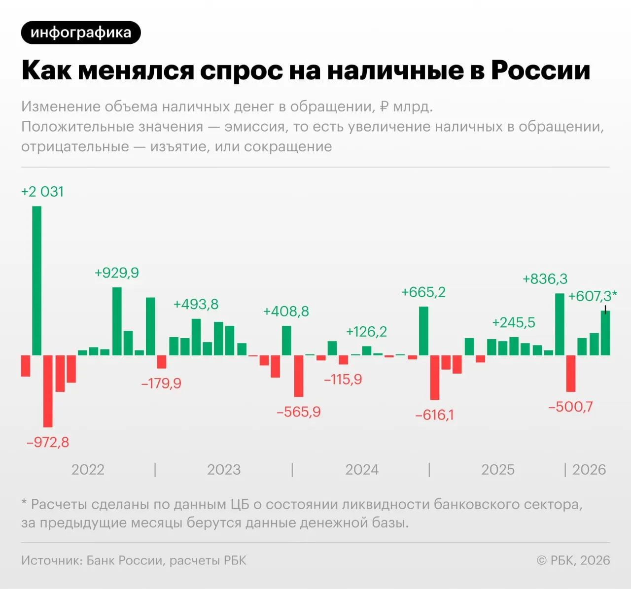 По данным Банка России, в апреле 2026 года объём наличных в обращении увеличился на 607,3 млрд руб.; с учётом неполного месяца сумма может превысить 20 трлн руб.