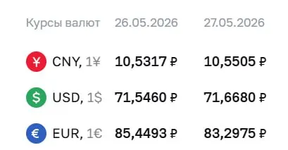 Официальный курс Центробанка на 27 мая: доллар — 71,67 ₽ (+0,12), евро — 83,30 ₽ (−2,15). Курсы используются для расчетов по облигациям и фьючерсам.