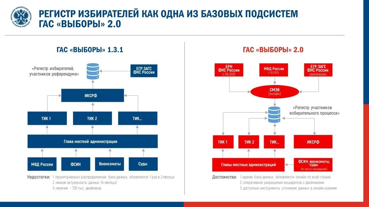 ЦИК утвердил регламент перевода ГАС 2.0 в режим подготовки к выборам в Госдуму. Эксперты предупреждают о рисках для доступности и верифицируемости избирательных данных и вспоминают ошибки прошлых кампаний.