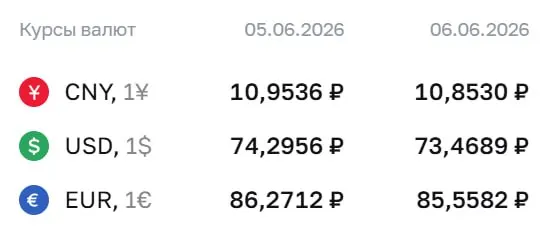 Официальный курс на выходные и 8 июня: доллар — 73,47 ₽, евро — 85,56 ₽, юань — 10,85 ₽. По курсу ЦБ проходят расчёты по замещающим облигациям и фьючерсам.