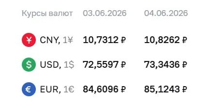 Центробанк повысил официальные курсы валют на 4 июня: доллар — 73,34 ₽, евро — 85,12 ₽. По этим курсам проходят расчёты по ряду финансовых инструментов.