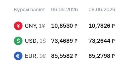 Официальный курс ЦБ на 9 июня: доллар — 73,26 ₽ (−0,20 ₽), евро — 85,28 ₽ (−0,28 ₽), юань — 10,78 ₽ (−0,07 ₽). По курсу ЦБ проходят расчёты по ряду финансовых инструментов, в том числе замещающих облигаций и фьючерсов.